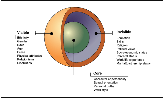 image showing Visible, Invisible, and Core Differences