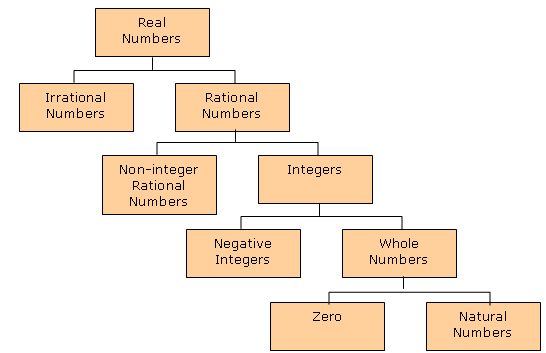 Figure 1.3 shows in hierarchical layout the relationships among the sets of numbers.