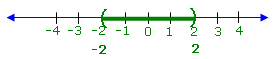 number line showing parentheses at +2 and -2 and all 
the points between