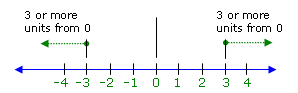 number line showing points less than -3 and 
points greater than 3
