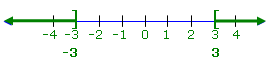 number line with a square bracket at -3 and 
points less than -3 and a square bracket at +3 and points greater than +3