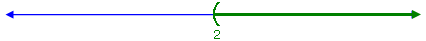 number line with 
parenthesis at 2 and points to the right of 2