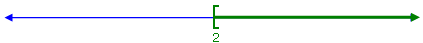 number line with a 
square bracket at 2 and points to the right of 2