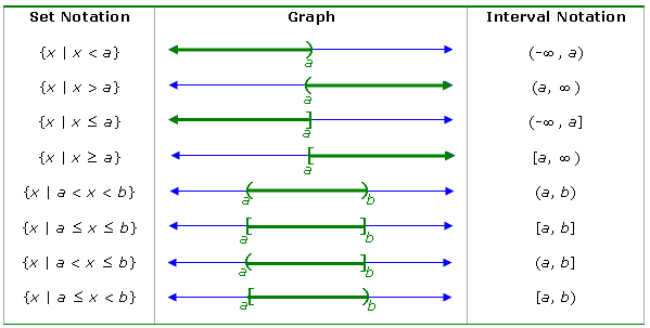 interval notation chart 
showing set notation, graph, and interval notation