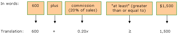 boxes with 600, plus, 
commission, "at least" means greater than or equal to, and $1,500.
