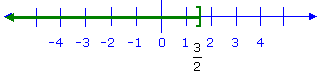 number line with square bracket at 3/2 and 
points to the left of 3/2