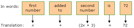 boxes with first number, added to, second number, 
is, and 72