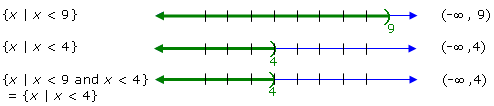 graphs of the two intervals and their 
intersection
