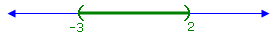 number line with 
parentheses at -3 and 2 and all the points between