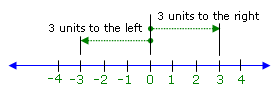 graph showing that 3 and -3 are 
each three units from 0 on the number line