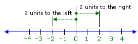 number line showing the absolute value of x is two 
units from 0 in both the positive and negative directions.