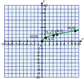 Figure 5.1 graph