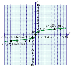 f(x) = cube root