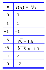 Figure 5.2 Table