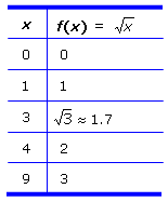 f(x)= square root of x table