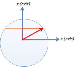 diagram showing the right triangle formed by the x axis, the z axis, and the radius of the cylinder