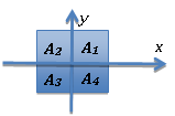 intersection square divided into four quadrants