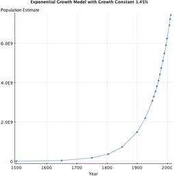 graph of the exponential growth model with growth constant 1.45%