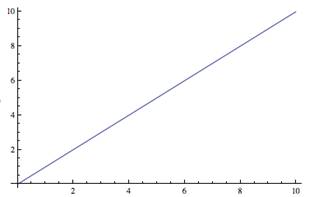 graph of ln e^x from x = 0 to x = 10 