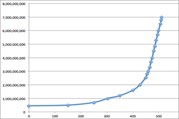 graph of the data in the table above showing exponential growth; the x-asis is relative to the year 1500 