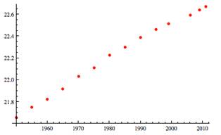 log graph of the population data 