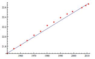 graph illustrating linear retression applied to the data