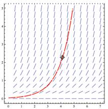 slope field graph illustrating narrative at right 