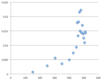 graph showing the clustering from 1500 forward