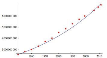 data graphed against an exponential curve
      using the growth constant from the regression
      analysis (that is, using k = 0.0167874 