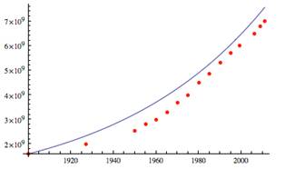 comparison of the graphs of the population data and the model exponential-growth curve with k = 0.014 