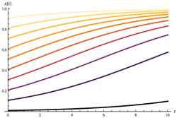 graph of solutions to the logistic equation