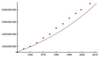 graph comparing the population data and the model exponential-growth curve with k = 0.0154