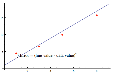 graph using linear least square fit method with error indicated  