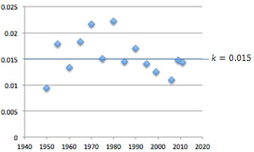 graph showing the growth rate clustered around k = 0.015 