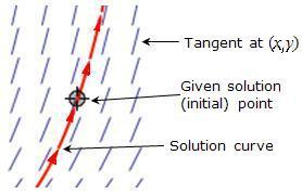 zoomed view of previous graph 