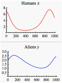 graphs showing the change in population for both humans and aliens over 1,000 years