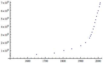 graph of world population