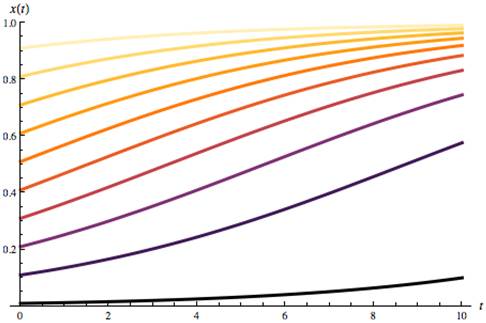 graph of solutions to a logistic equation