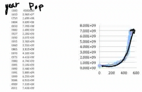 table of population values and graph showing exponential growth