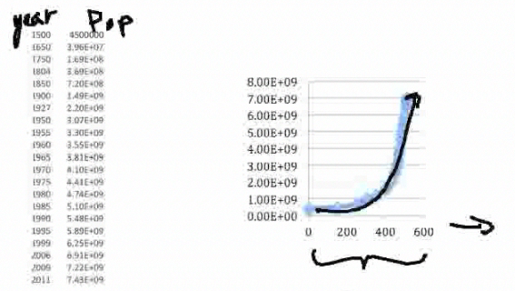 table of population values and graph showing exponential growth