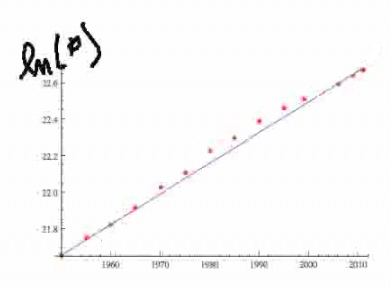 population data from the table graphed on log paper