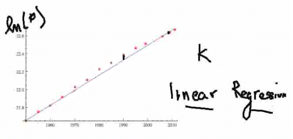 population data from the table graphed on log paper