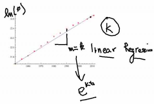 population data from the table graphed on log paper and slope triangle shown