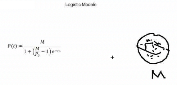 image of sphere and the differential equation for the solution in the logistic model