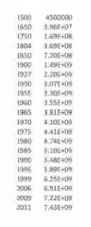 table of population values