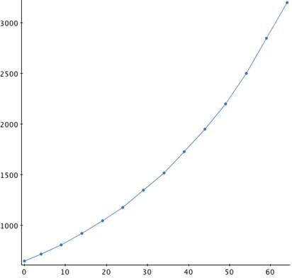 graph of the data in the population table in the question: population against time difference