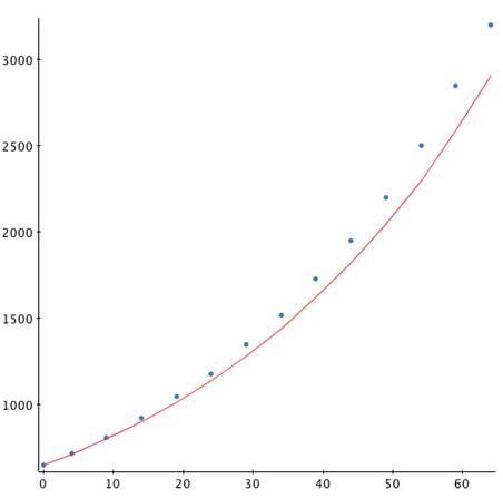 graph of the population using k = 0.0234