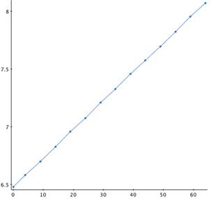 natural log of the population graphed against time