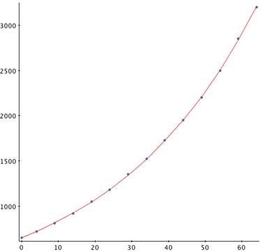 graph of the exponential growth model