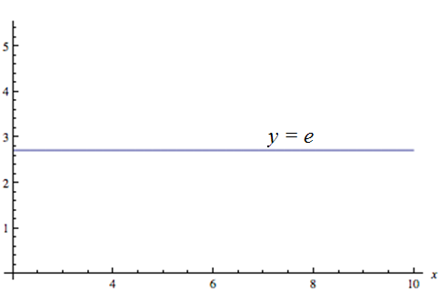 graph showing y = e